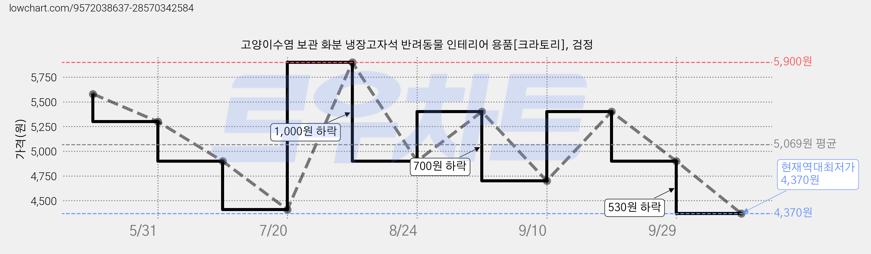 고양이수염 보관 화분 냉장고자석 반려동물 인테리어 용품[크라토리], 검정 가격 변동 차트, 현재가 4,370원, 역대최저가