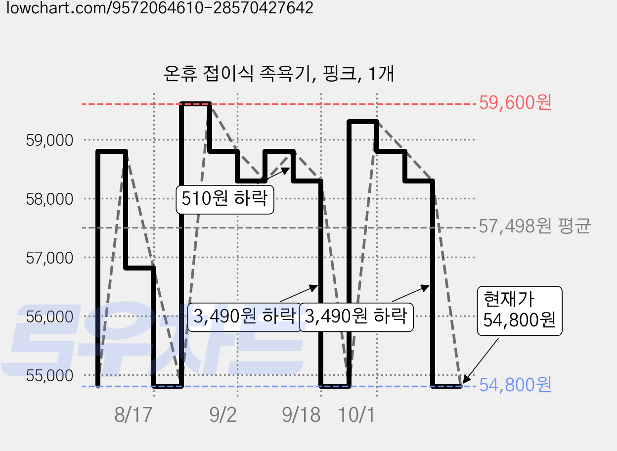 온휴 접이식 족욕기, 핑크, 1개 가격 변동 차트, 현재가 54,800원, 관측 최저가 53,820원
