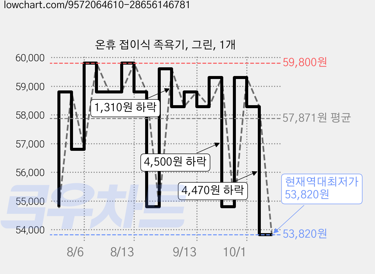 온휴 접이식 족욕기, 그린, 1개 가격 변동 차트, 현재가 53,820원, 역대최저가