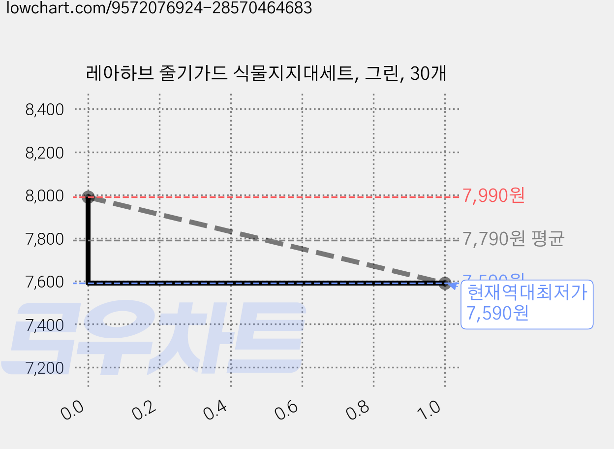 레아하브 줄기가드 식물지지대세트, 그린, 30개 가격 변동 차트, 현재가 7,590원, 역대최저가