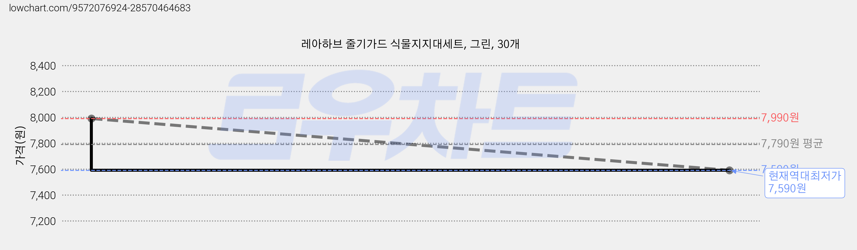 레아하브 줄기가드 식물지지대세트, 그린, 30개 가격 변동 차트, 현재가 7,590원, 역대최저가