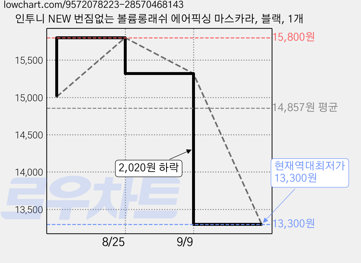 인투니 NEW 번짐없는 볼륨롱래쉬 에어픽싱 마스카라, 블랙, 1개 가격 변동 차트, 현재가 13,300원, 역대최저가