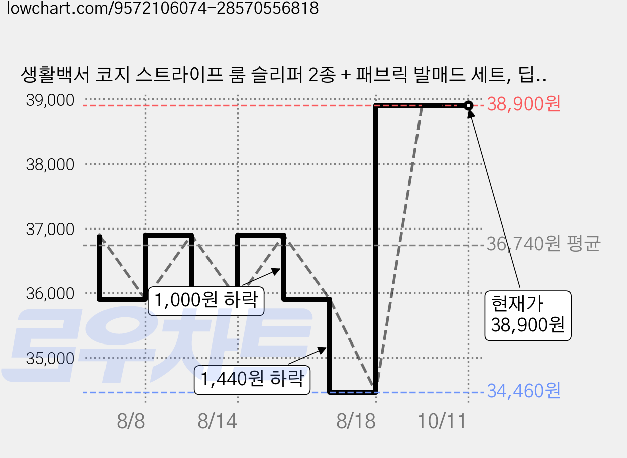 생활백서 코지 스트라이프 룸 슬리퍼 2종 + 패브릭 발매드 세트, 딥 네이비(슬리퍼), 그린(발매트) 가격 변동 차트, 현재가 38,900원, 관측 최저가 34,460원