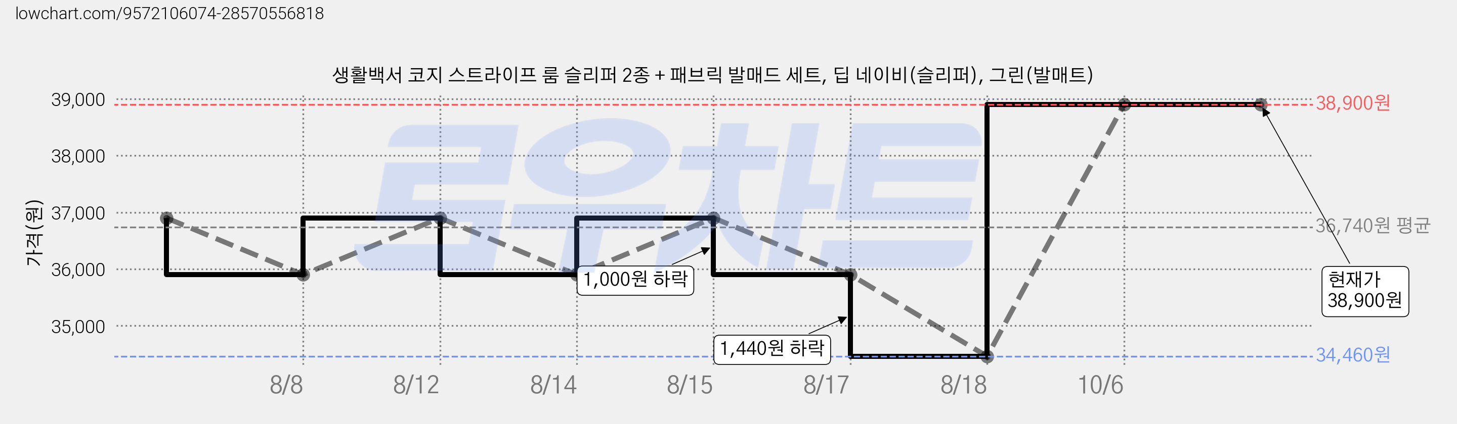 생활백서 코지 스트라이프 룸 슬리퍼 2종 + 패브릭 발매드 세트, 딥 네이비(슬리퍼), 그린(발매트) 가격 변동 차트, 현재가 38,900원, 관측 최저가 34,460원