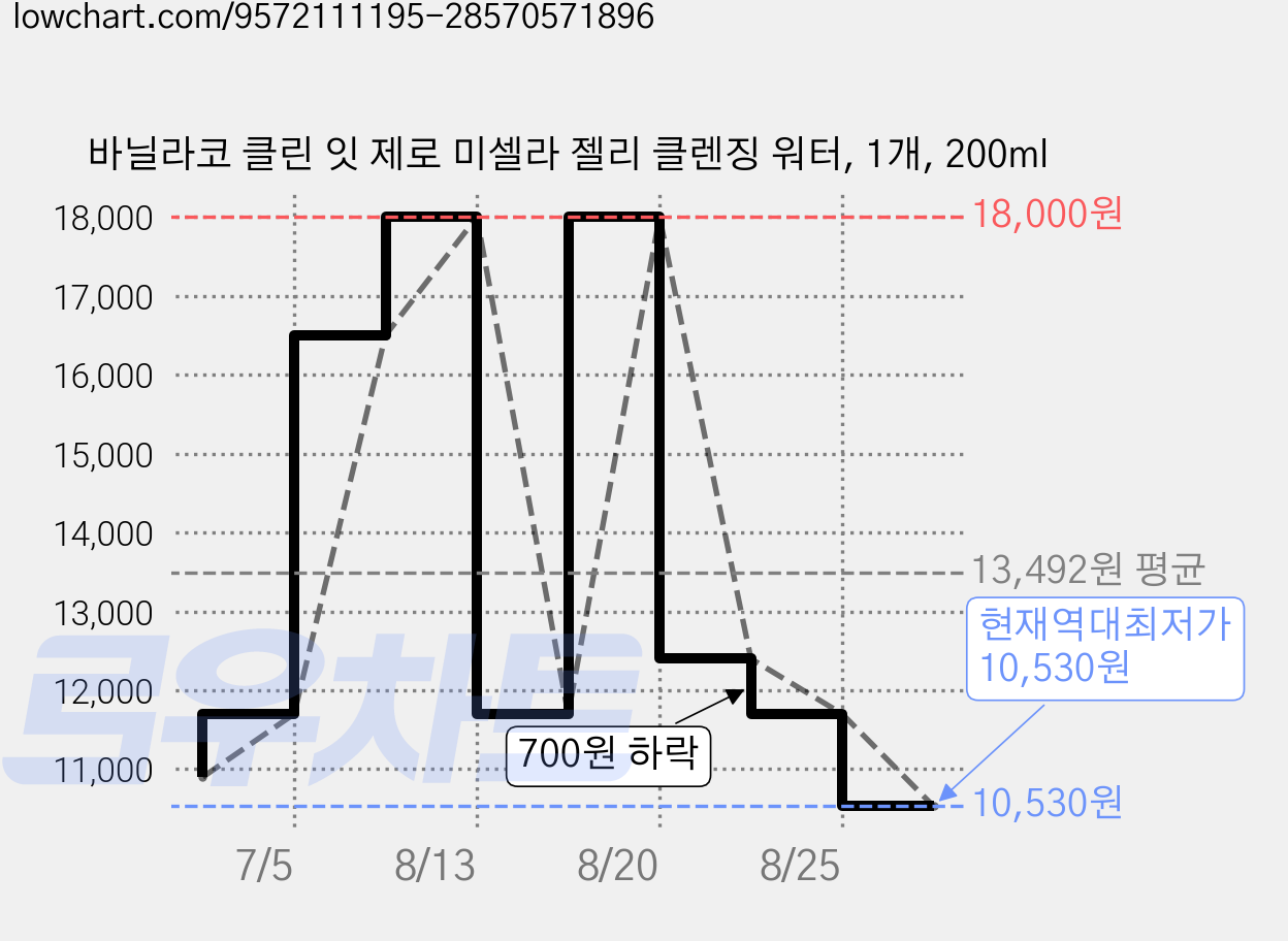 바닐라코 클린 잇 제로 미셀라 젤리 클렌징 워터, 1개, 200ml 가격 변동 차트, 현재가 10,530원, 역대최저가