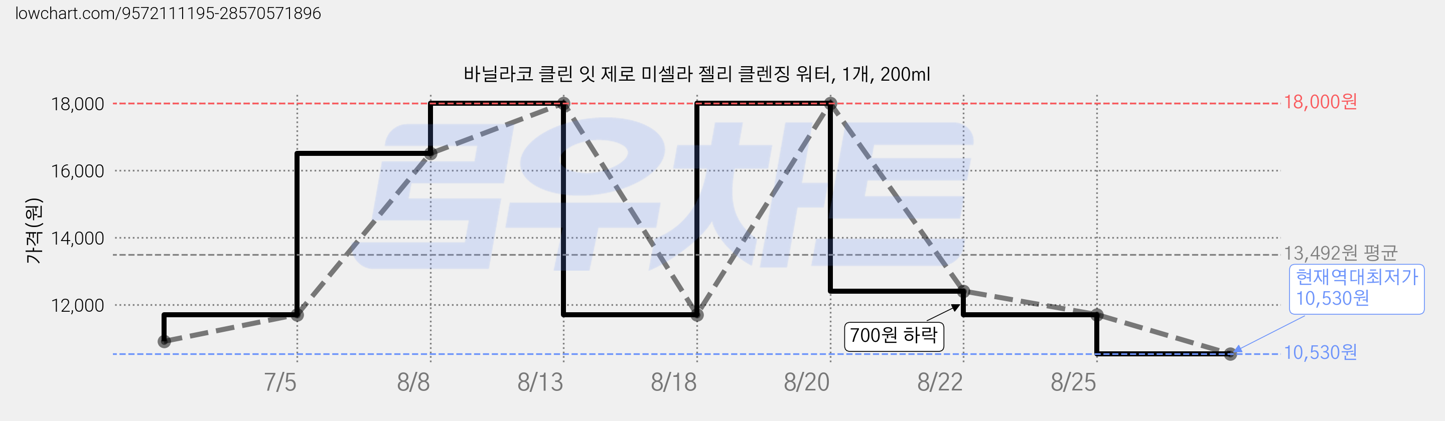 바닐라코 클린 잇 제로 미셀라 젤리 클렌징 워터, 1개, 200ml 가격 변동 차트, 현재가 10,530원, 역대최저가