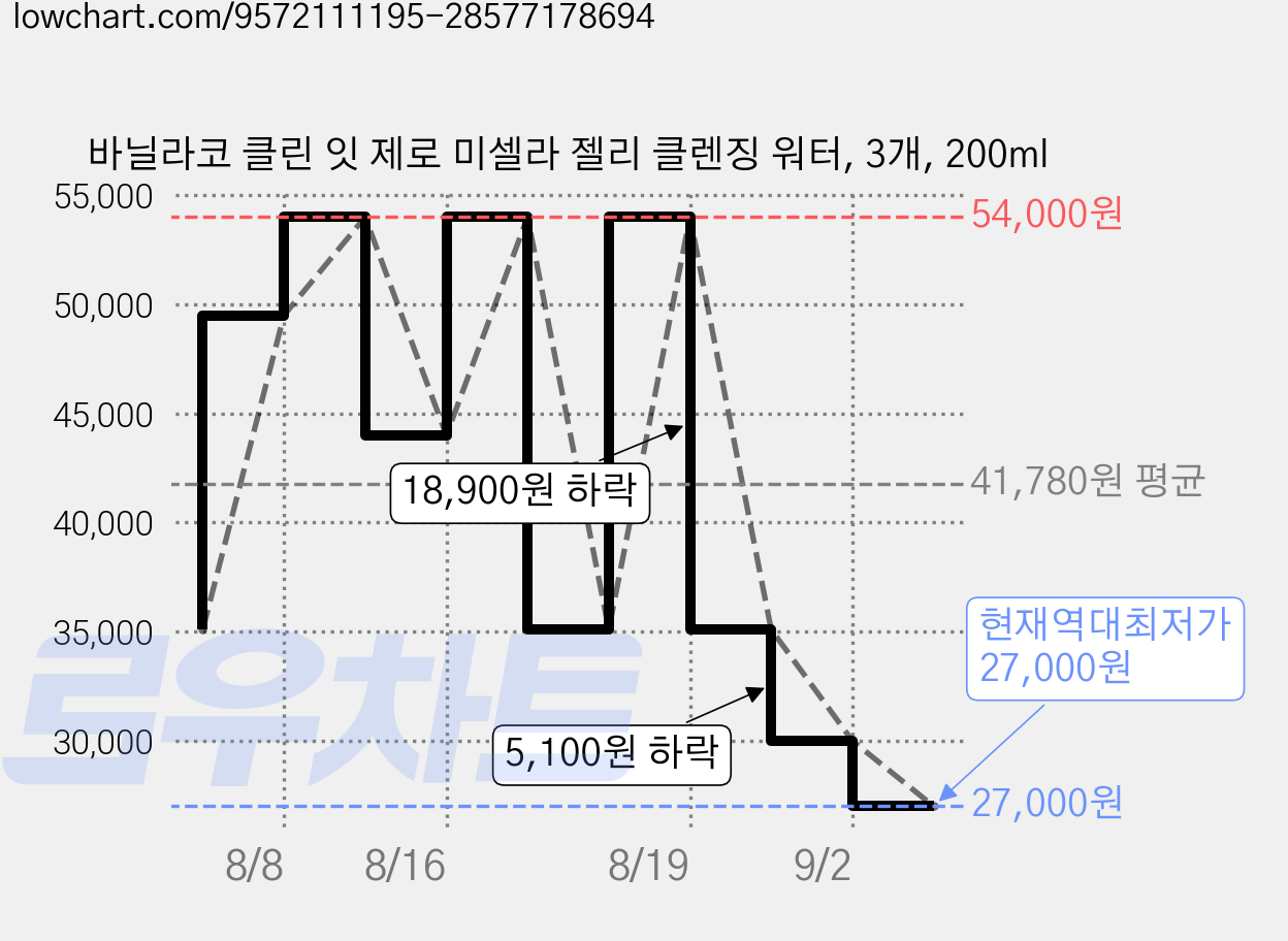 바닐라코 클린 잇 제로 미셀라 젤리 클렌징 워터, 3개, 200ml 가격 변동 차트, 현재가 27,000원, 역대최저가