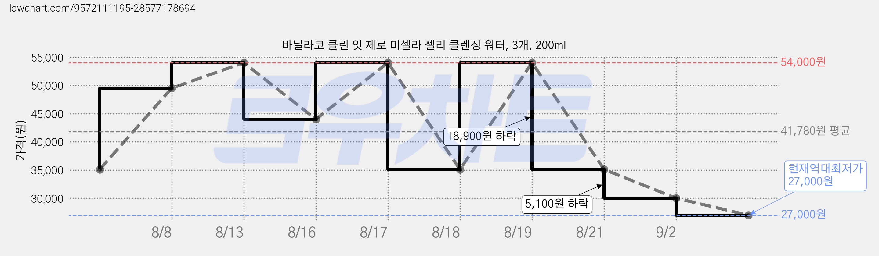 바닐라코 클린 잇 제로 미셀라 젤리 클렌징 워터, 3개, 200ml 가격 변동 차트, 현재가 27,000원, 역대최저가