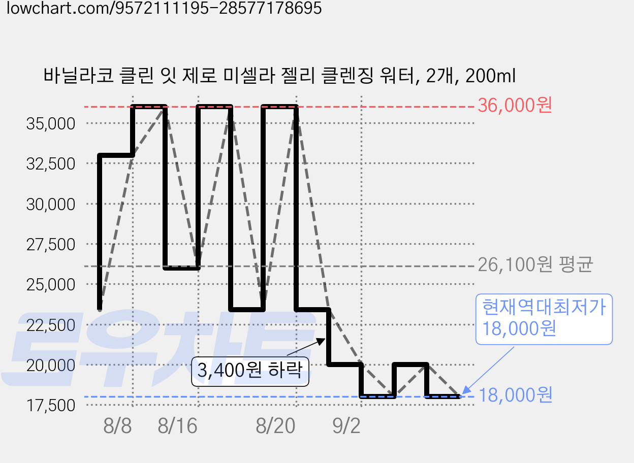 바닐라코 클린 잇 제로 미셀라 젤리 클렌징 워터, 2개, 200ml 가격 변동 차트, 현재가 18,000원, 역대최저가