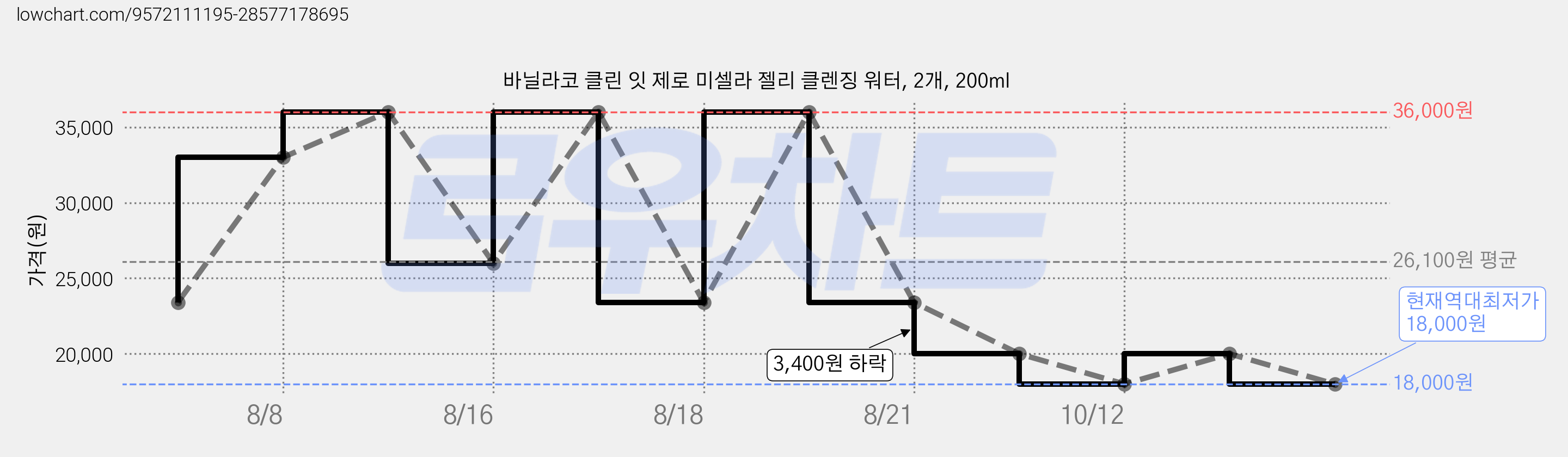 바닐라코 클린 잇 제로 미셀라 젤리 클렌징 워터, 2개, 200ml 가격 변동 차트, 현재가 18,000원, 역대최저가