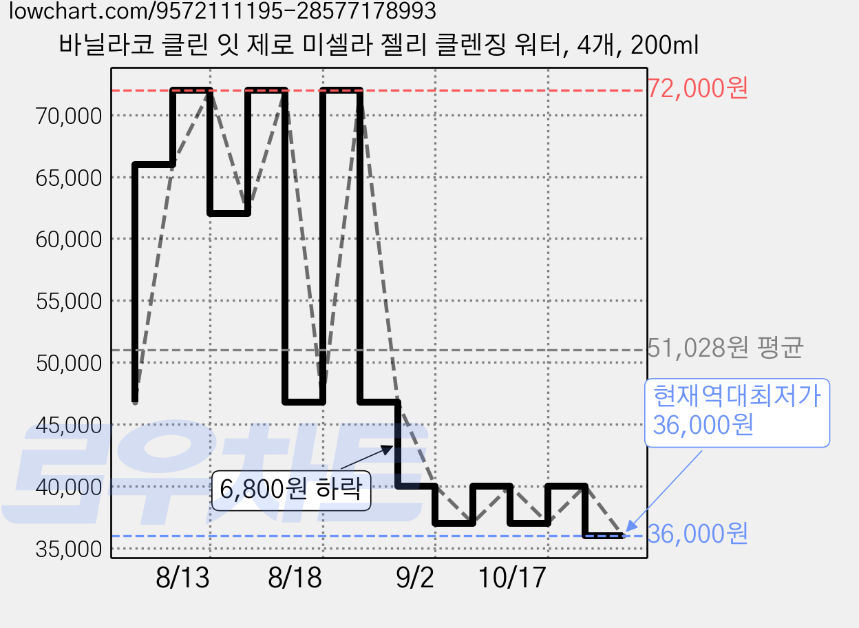 바닐라코 클린 잇 제로 미셀라 젤리 클렌징 워터, 4개, 200ml 가격 변동 차트, 현재가 36,000원, 역대최저가