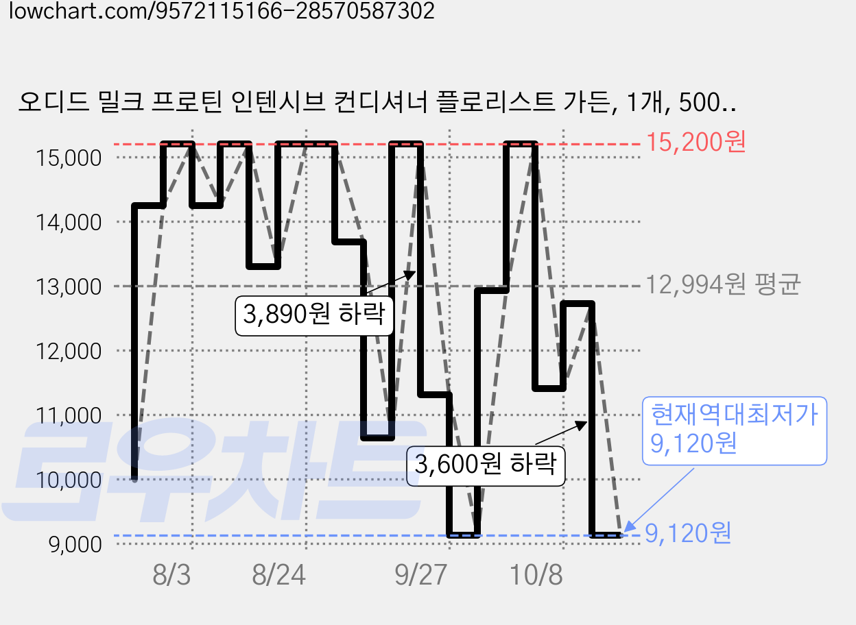 오디드 밀크 프로틴 인텐시브 컨디셔너 플로리스트 가든, 1개, 500ml 가격 변동 차트, 현재가 9,120원, 역대최저가