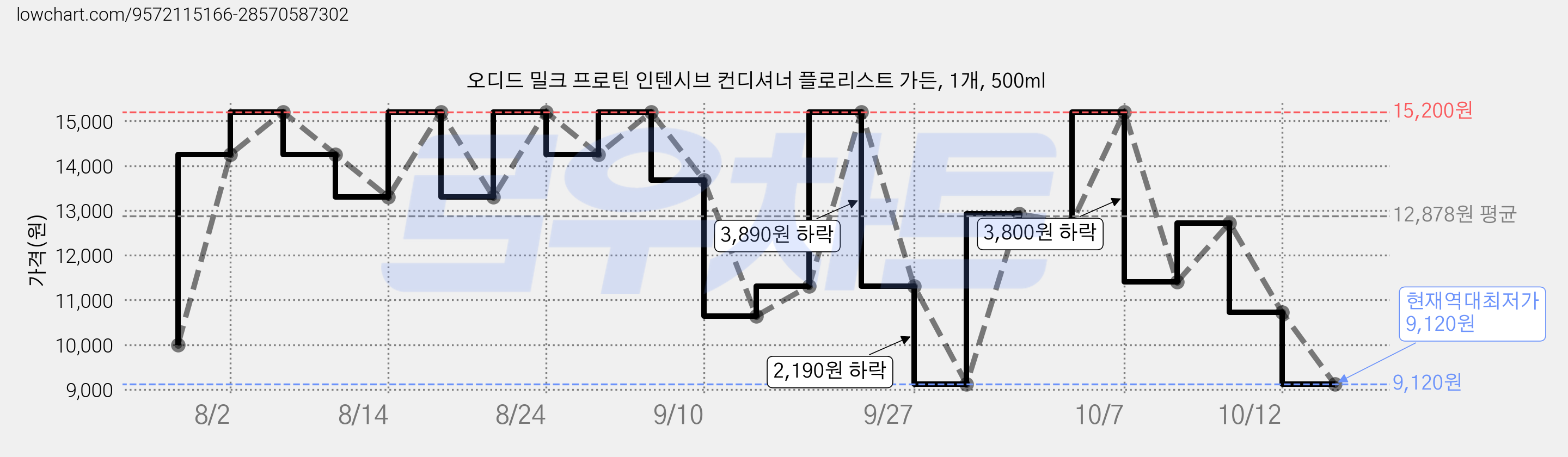 오디드 밀크 프로틴 인텐시브 컨디셔너 플로리스트 가든, 1개, 500ml 가격 변동 차트, 현재가 9,120원, 역대최저가