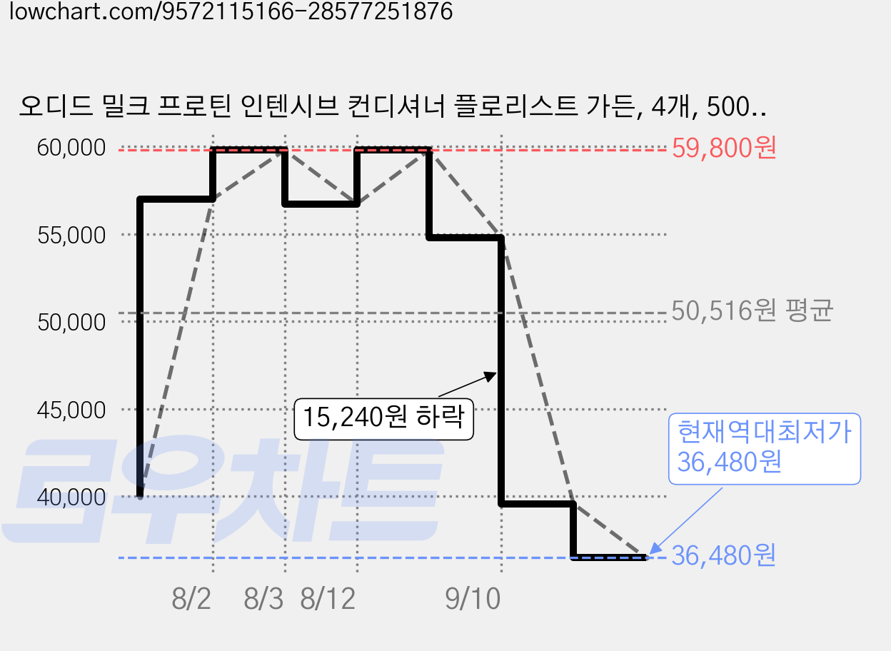 오디드 밀크 프로틴 인텐시브 컨디셔너 플로리스트 가든, 4개, 500ml 가격 변동 차트, 현재가 36,480원, 역대최저가