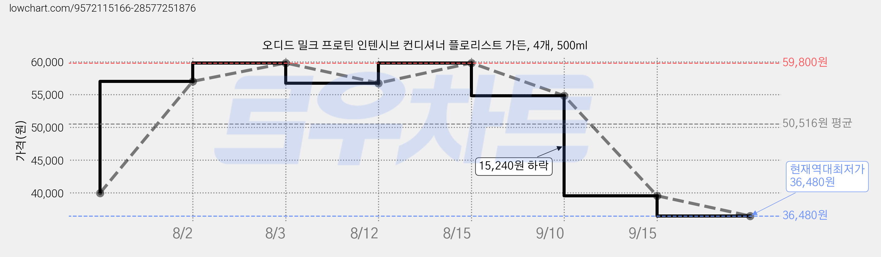 오디드 밀크 프로틴 인텐시브 컨디셔너 플로리스트 가든, 4개, 500ml 가격 변동 차트, 현재가 36,480원, 역대최저가