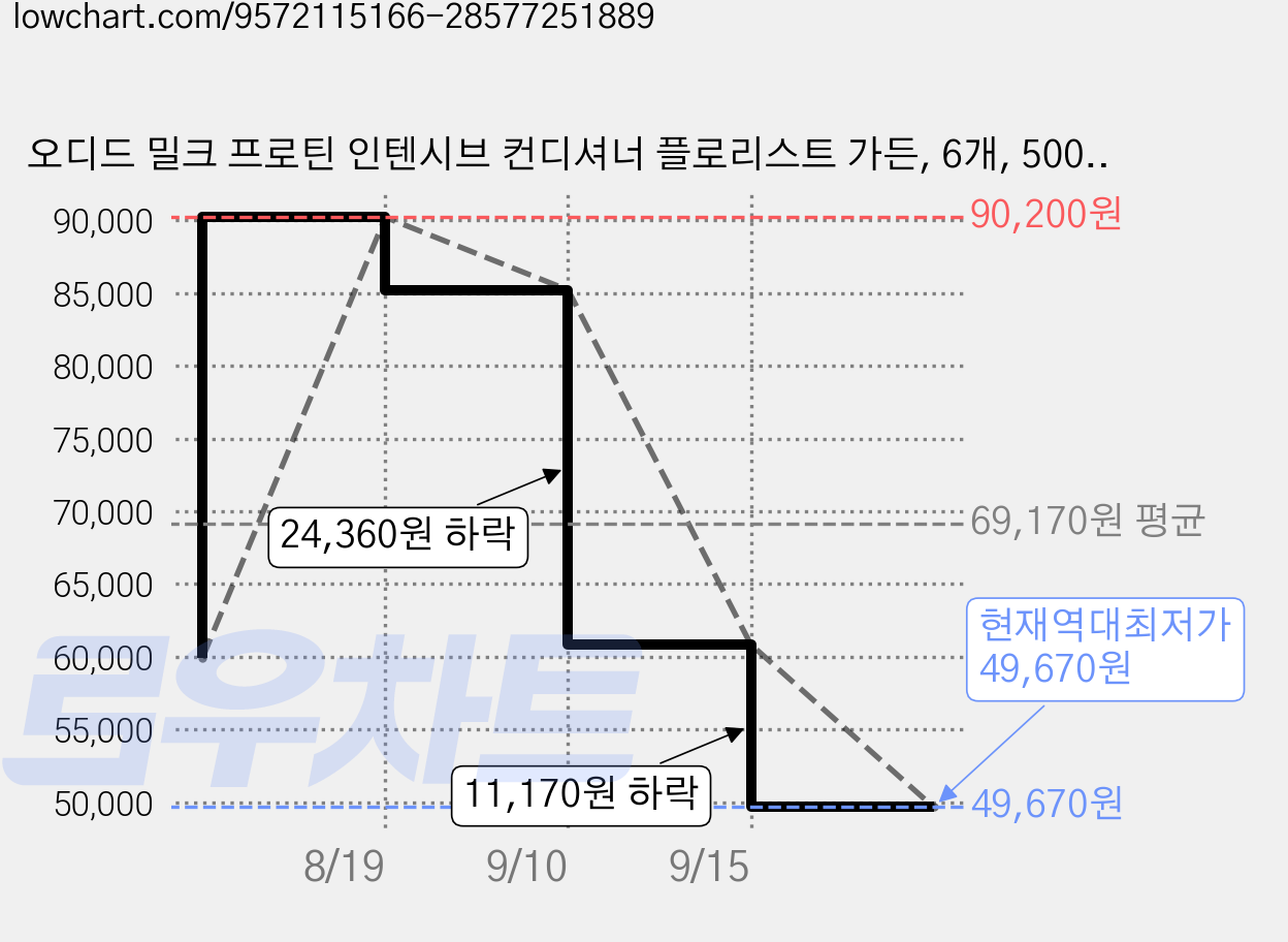 오디드 밀크 프로틴 인텐시브 컨디셔너 플로리스트 가든, 6개, 500ml 가격 변동 차트, 현재가 49,670원, 역대최저가