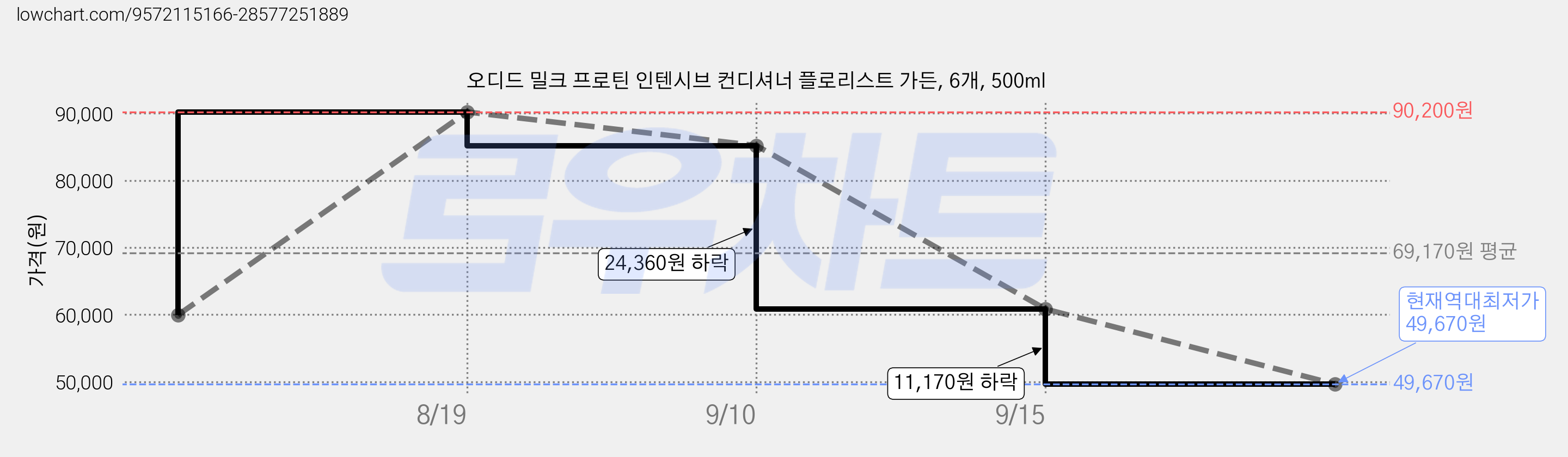 오디드 밀크 프로틴 인텐시브 컨디셔너 플로리스트 가든, 6개, 500ml 가격 변동 차트, 현재가 49,670원, 역대최저가