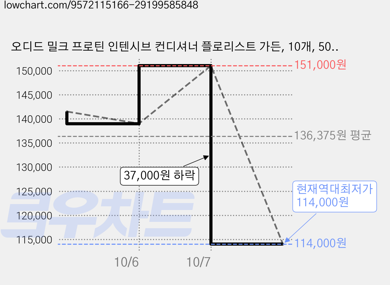 오디드 밀크 프로틴 인텐시브 컨디셔너 플로리스트 가든, 10개, 500ml 가격 변동 차트, 현재가 114,000원, 역대최저가