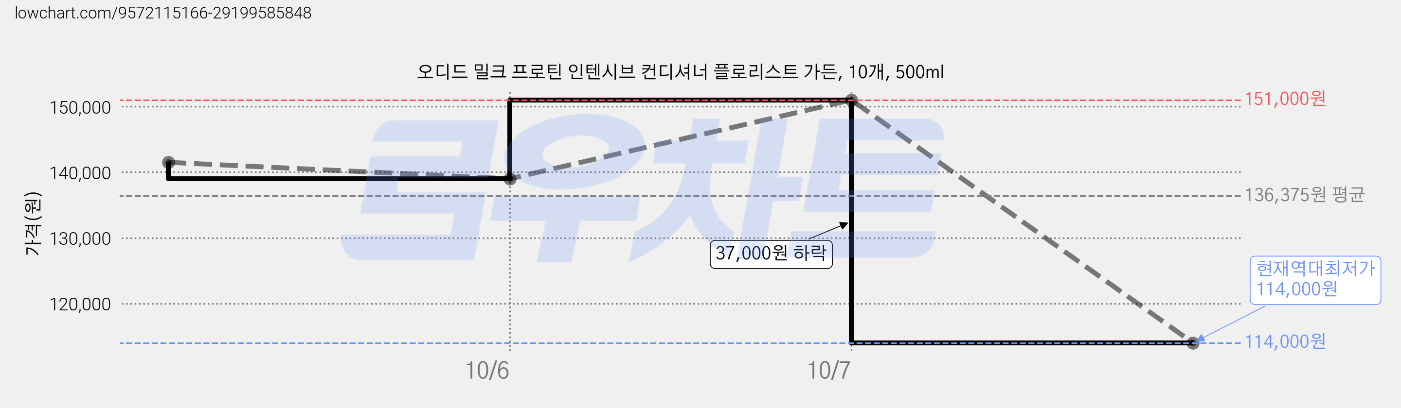 오디드 밀크 프로틴 인텐시브 컨디셔너 플로리스트 가든, 10개, 500ml 가격 변동 차트, 현재가 114,000원, 역대최저가