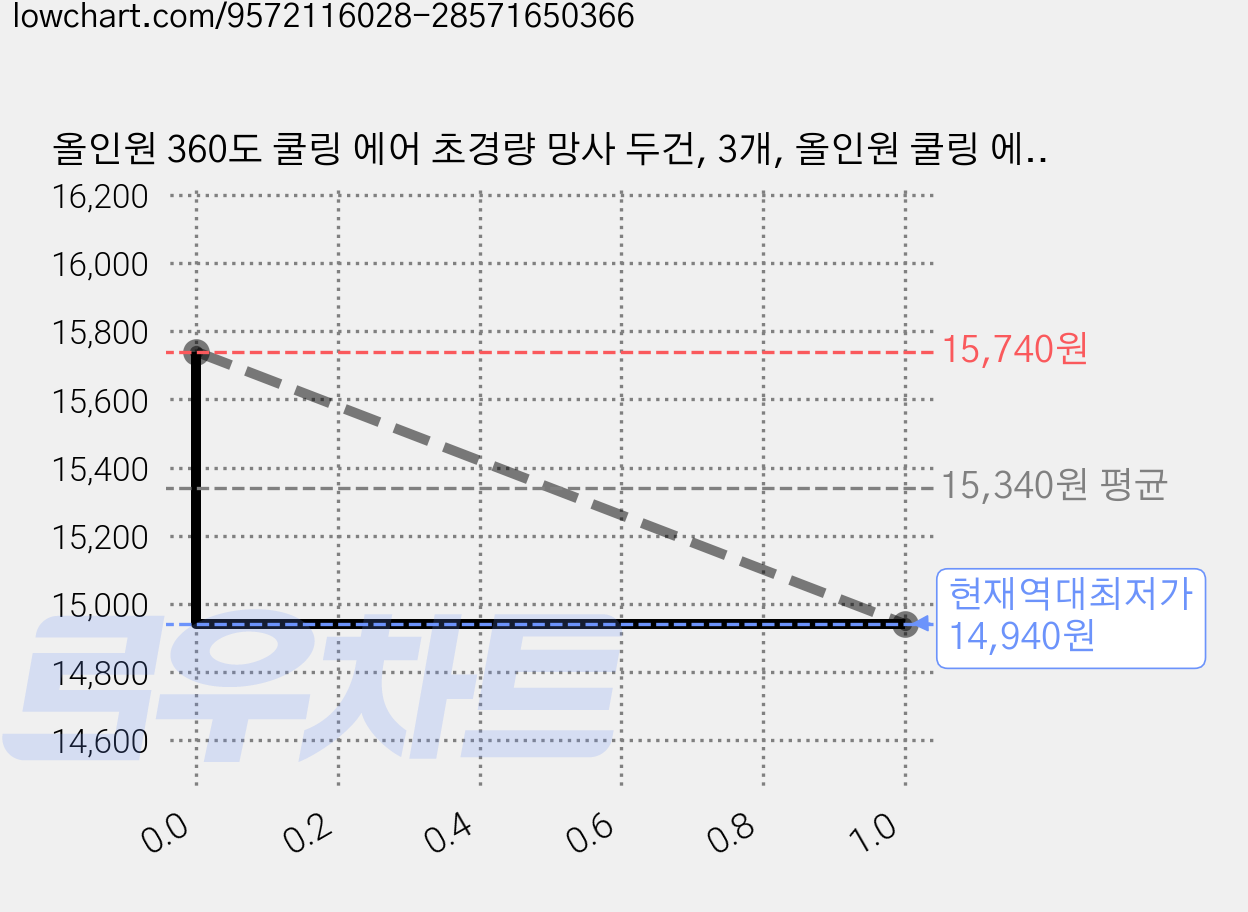 올인원 360도 쿨링 에어 초경량 망사 두건, 3개, 올인원 쿨링 에어 블랙(CA-02B) 가격 변동 차트, 현재가 14,940원, 역대최저가