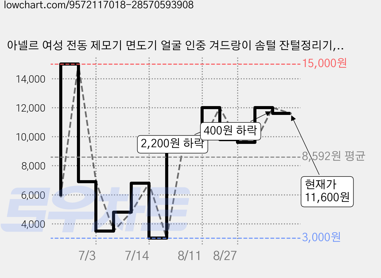 아넬르 여성 전동 제모기 면도기 얼굴 인중 겨드랑이 솜털 잔털정리기, 전기면도기, 건전지타입-아넬르화이트 가격 변동 차트, 현재가 11,600원, 관측 최저가 3,000원