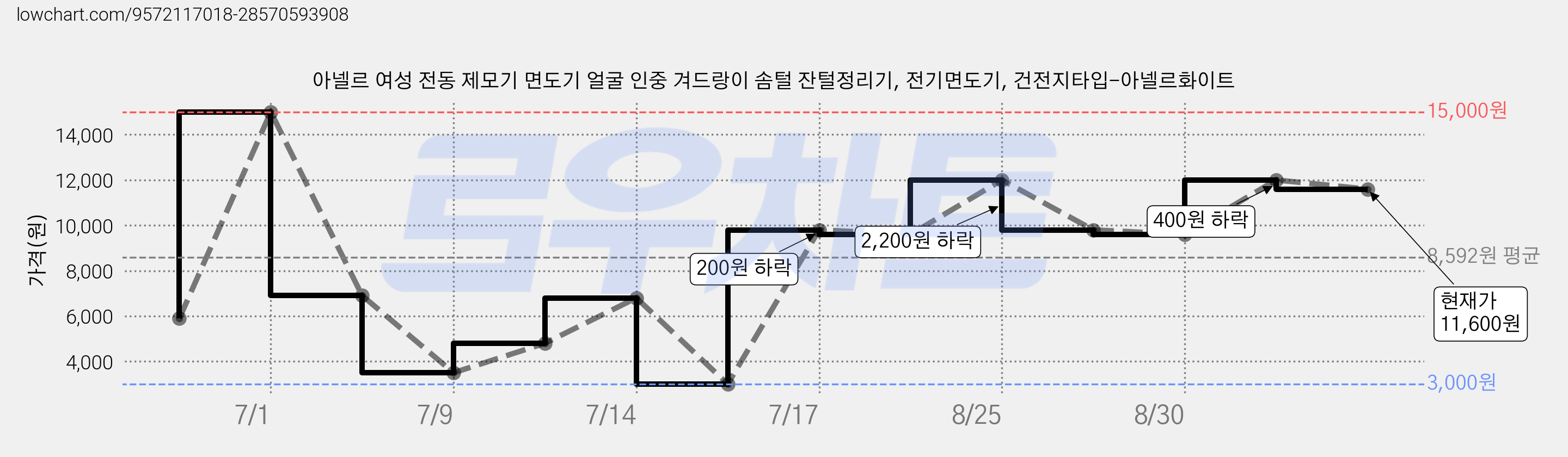 아넬르 여성 전동 제모기 면도기 얼굴 인중 겨드랑이 솜털 잔털정리기, 전기면도기, 건전지타입-아넬르화이트 가격 변동 차트, 현재가 11,600원, 관측 최저가 3,000원