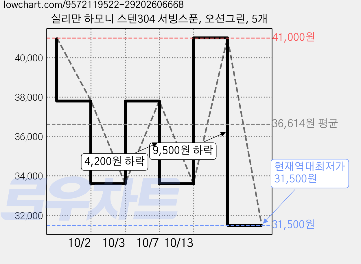 실리만 하모니 스텐304 서빙스푼, 오션그린, 5개 가격 변동 차트, 현재가 31,500원, 역대최저가