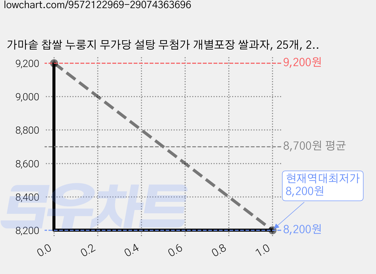 가마솥 찹쌀 누룽지 무가당 설탕 무첨가 개별포장 쌀과자, 25개, 26g 가격 변동 차트, 현재가 8,200원, 역대최저가