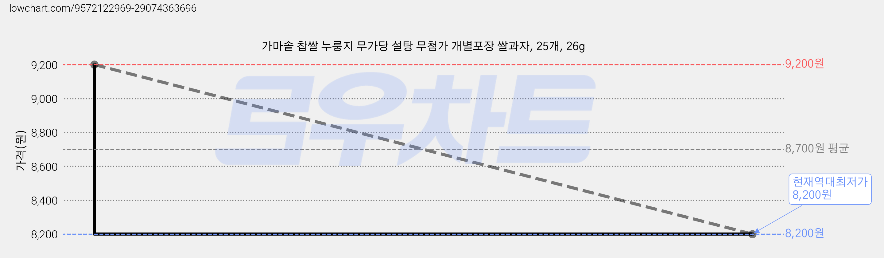 가마솥 찹쌀 누룽지 무가당 설탕 무첨가 개별포장 쌀과자, 25개, 26g 가격 변동 차트, 현재가 8,200원, 역대최저가
