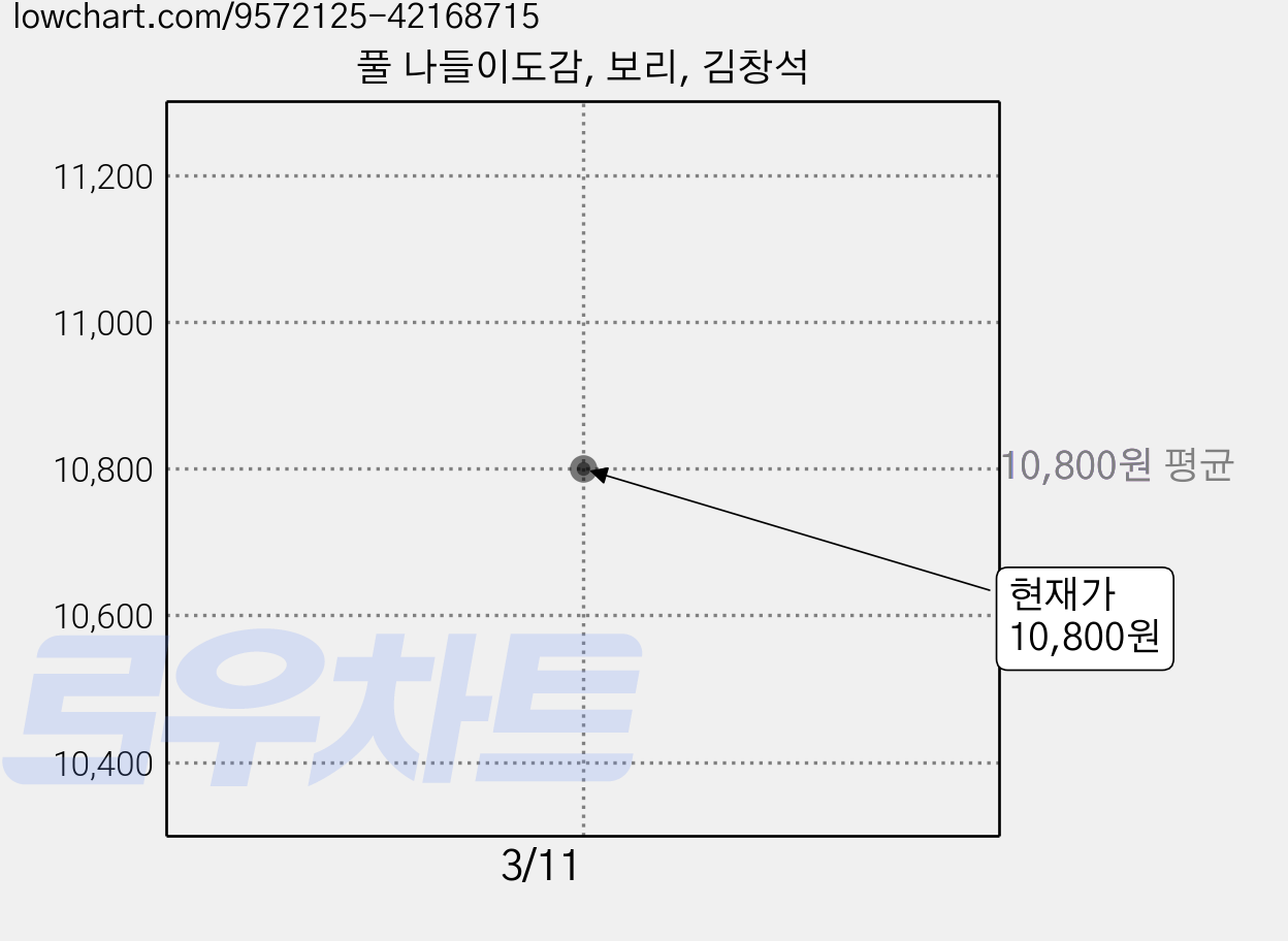 풀 나들이도감, 보리, 김창석 가격 변동 차트, 현재가 10,800원