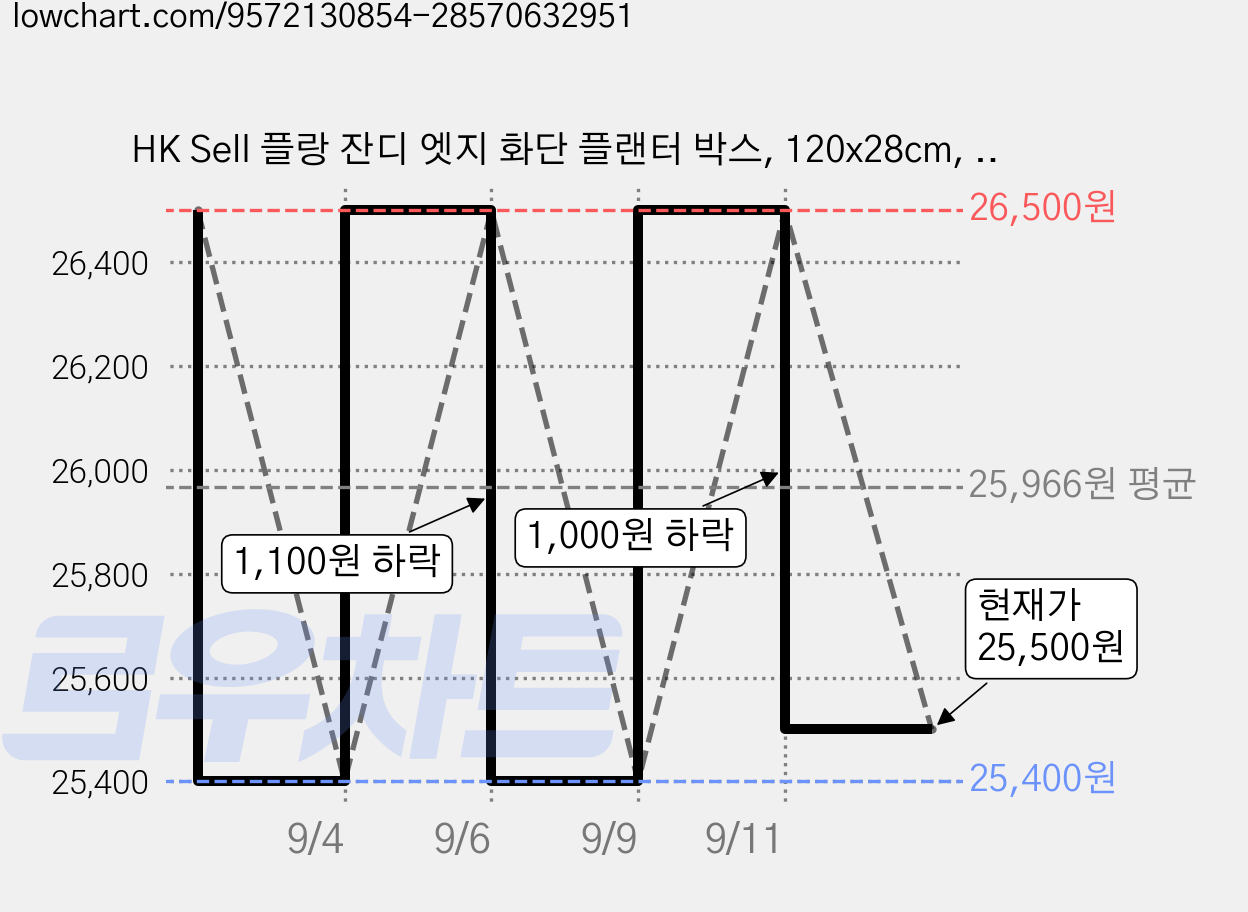 HK Sell 플랑 잔디 엣지 화단 플랜터 박스, 120x28cm, 크림 가격 변동 차트, 현재가 25,500원, 관측 최저가 25,400원