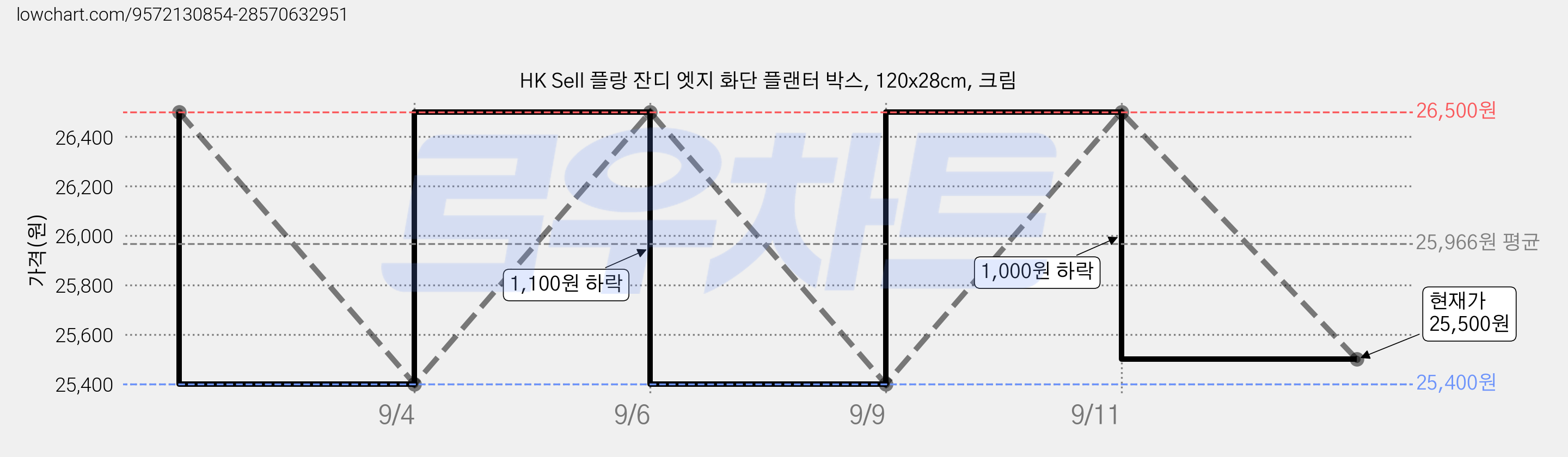 HK Sell 플랑 잔디 엣지 화단 플랜터 박스, 120x28cm, 크림 가격 변동 차트, 현재가 25,500원, 관측 최저가 25,400원