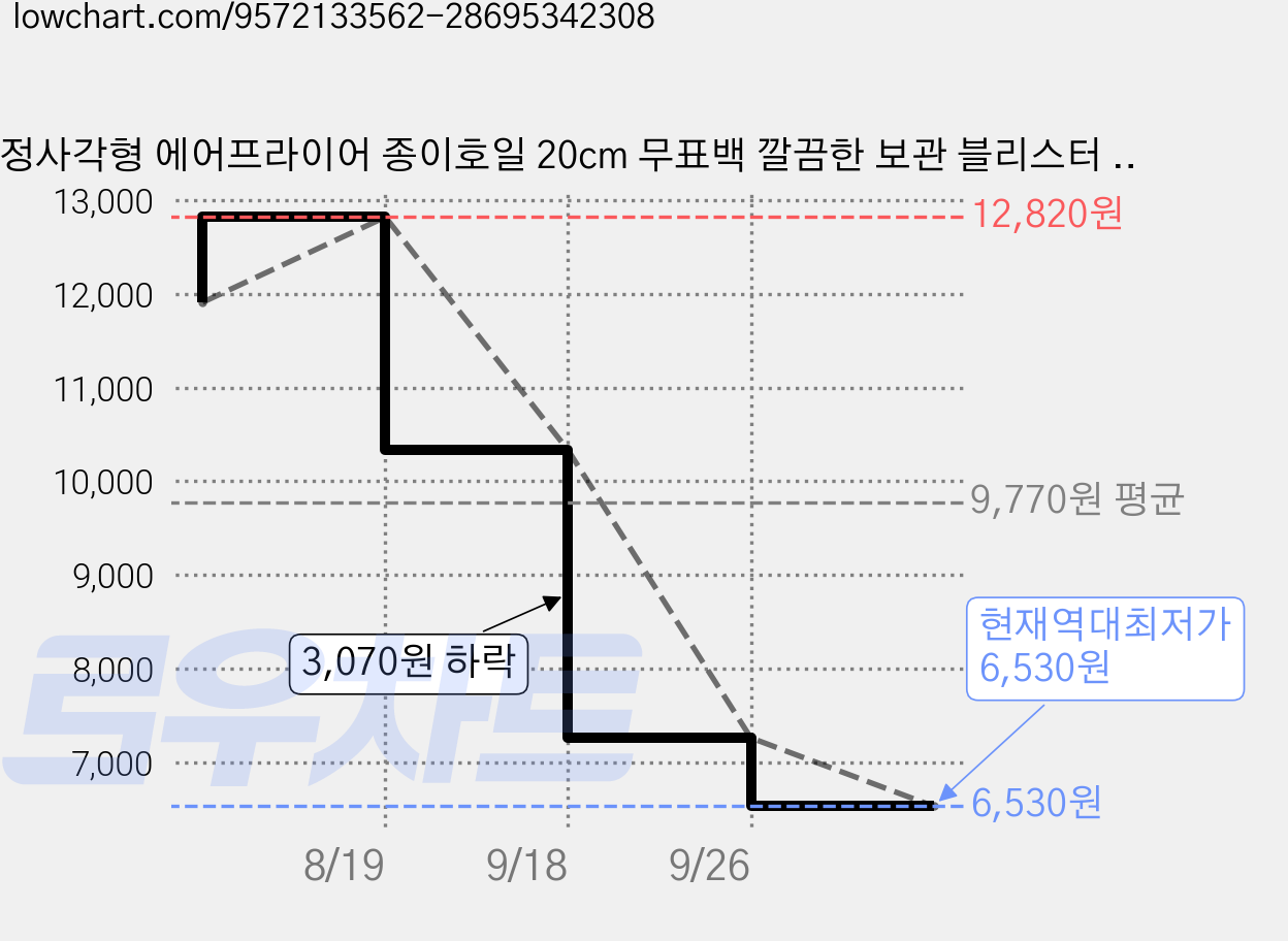 정사각형 에어프라이어 종이호일 20cm 무표백 깔끔한 보관 블리스터 케이스, 150개, 1개 가격 변동 차트, 현재가 6,530원, 역대최저가