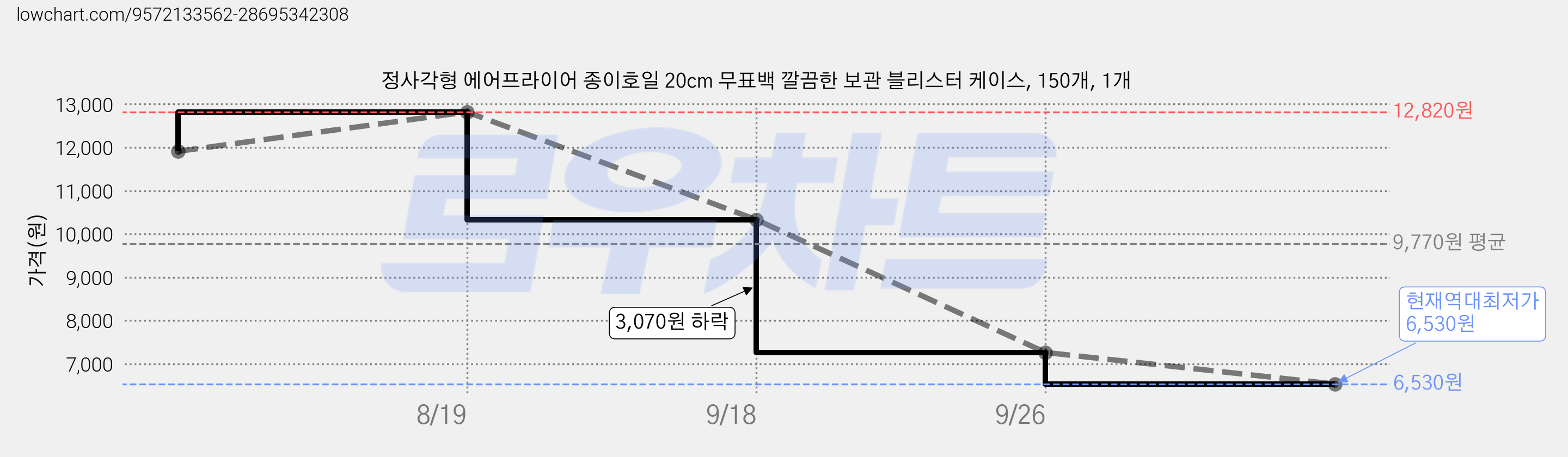 정사각형 에어프라이어 종이호일 20cm 무표백 깔끔한 보관 블리스터 케이스, 150개, 1개 가격 변동 차트, 현재가 6,530원, 역대최저가