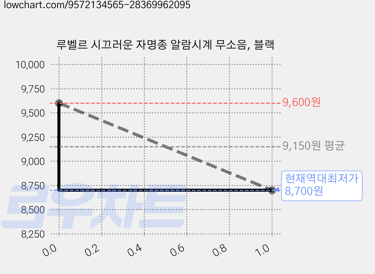 루벨르 시끄러운 자명종 알람시계 무소음, 블랙 가격 변동 차트, 현재가 8,700원, 역대최저가