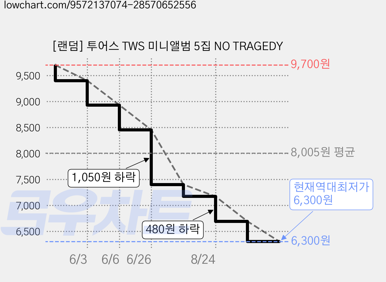 [랜덤] 투어스 TWS 미니앨범 5집 NO TRAGEDY 가격 변동 차트, 현재가 6,300원, 역대최저가