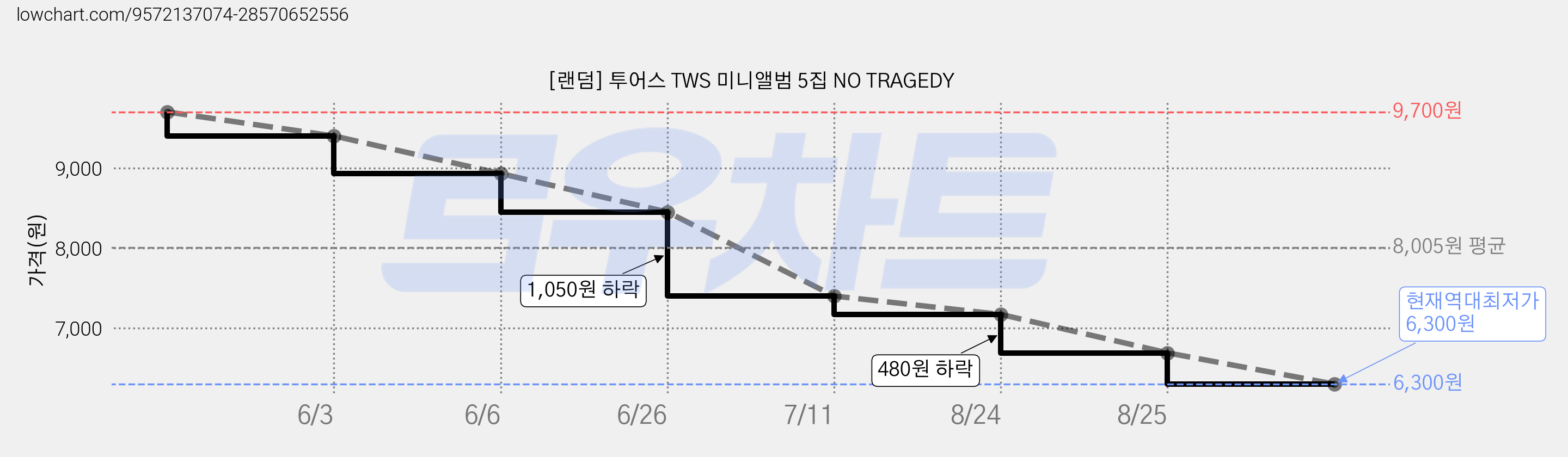[랜덤] 투어스 TWS 미니앨범 5집 NO TRAGEDY 가격 변동 차트, 현재가 6,300원, 역대최저가
