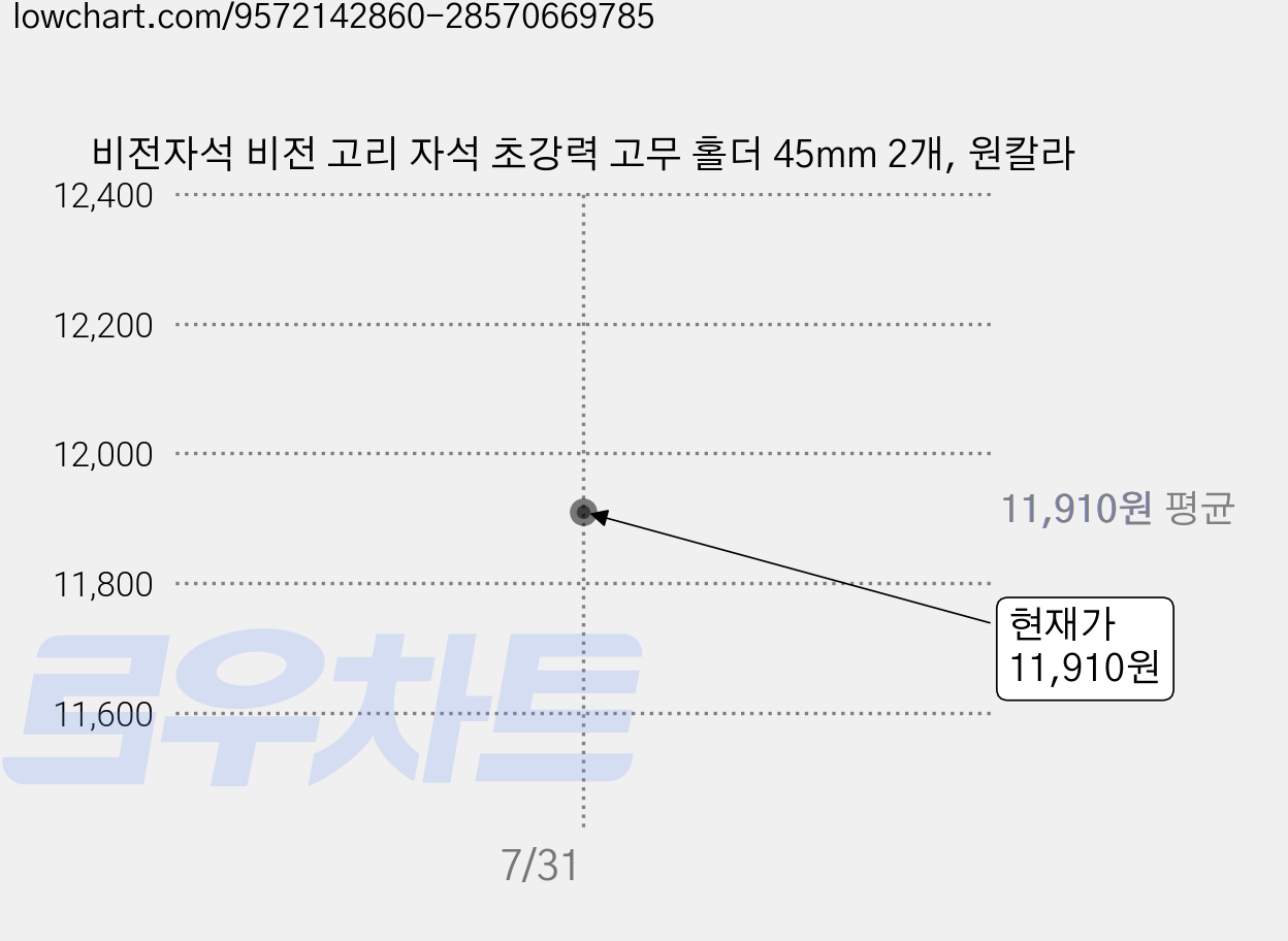 비전자석 비전 고리 자석 초강력 고무 홀더 45mm 2개, 원칼라 가격 변동 차트, 현재가 11,410원, 역대최저가