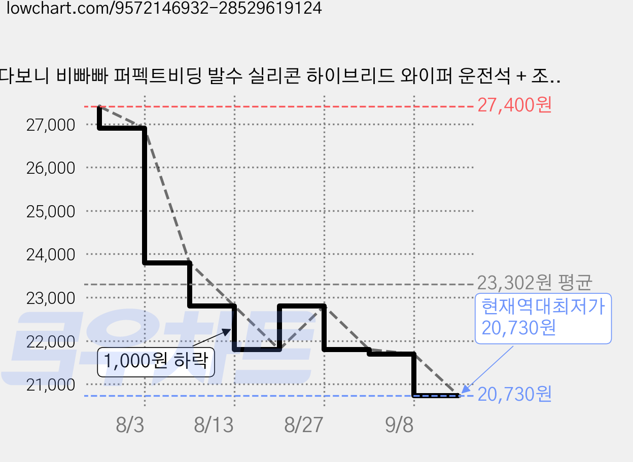 다보니 비빠빠 퍼펙트비딩 발수 실리콘 하이브리드 와이퍼 운전석 + 조수석 세트, 기아 스포티지볼드 / 스포티지Ql 가격 변동 차트, 현재가 20,730원, 역대최저가