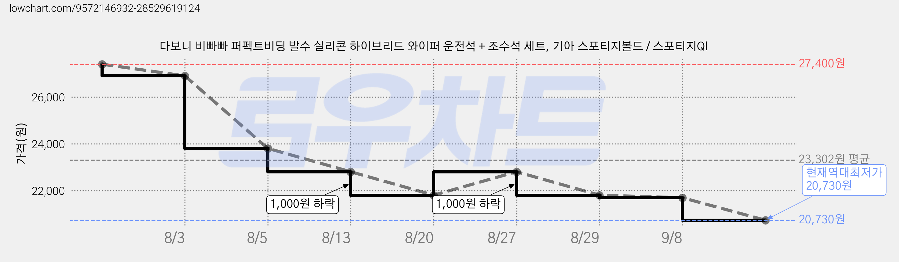 다보니 비빠빠 퍼펙트비딩 발수 실리콘 하이브리드 와이퍼 운전석 + 조수석 세트, 기아 스포티지볼드 / 스포티지Ql 가격 변동 차트, 현재가 20,730원, 역대최저가