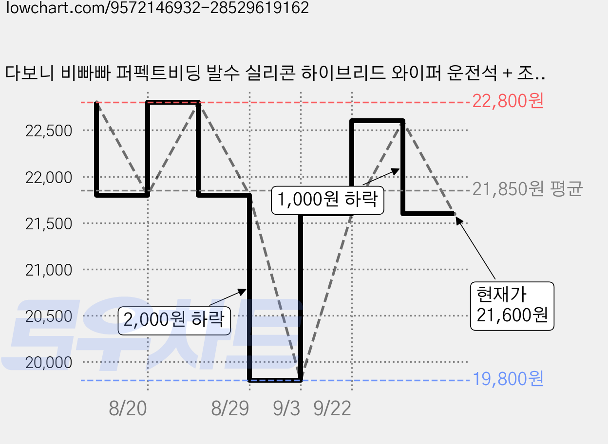 다보니 비빠빠 퍼펙트비딩 발수 실리콘 하이브리드 와이퍼 운전석 + 조수석 세트, 현대 아반떼CN7 가격 변동 차트, 현재가 21,600원, 관측 최저가 18,600원