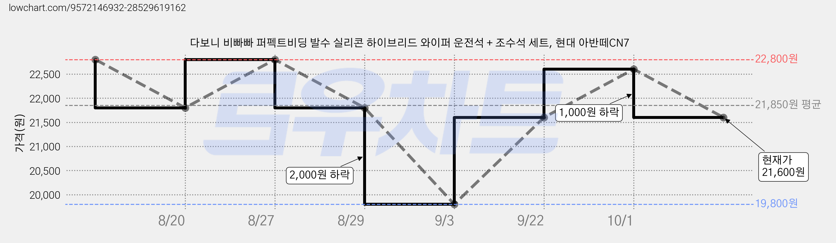 다보니 비빠빠 퍼펙트비딩 발수 실리콘 하이브리드 와이퍼 운전석 + 조수석 세트, 현대 아반떼CN7 가격 변동 차트, 현재가 21,600원, 관측 최저가 18,600원