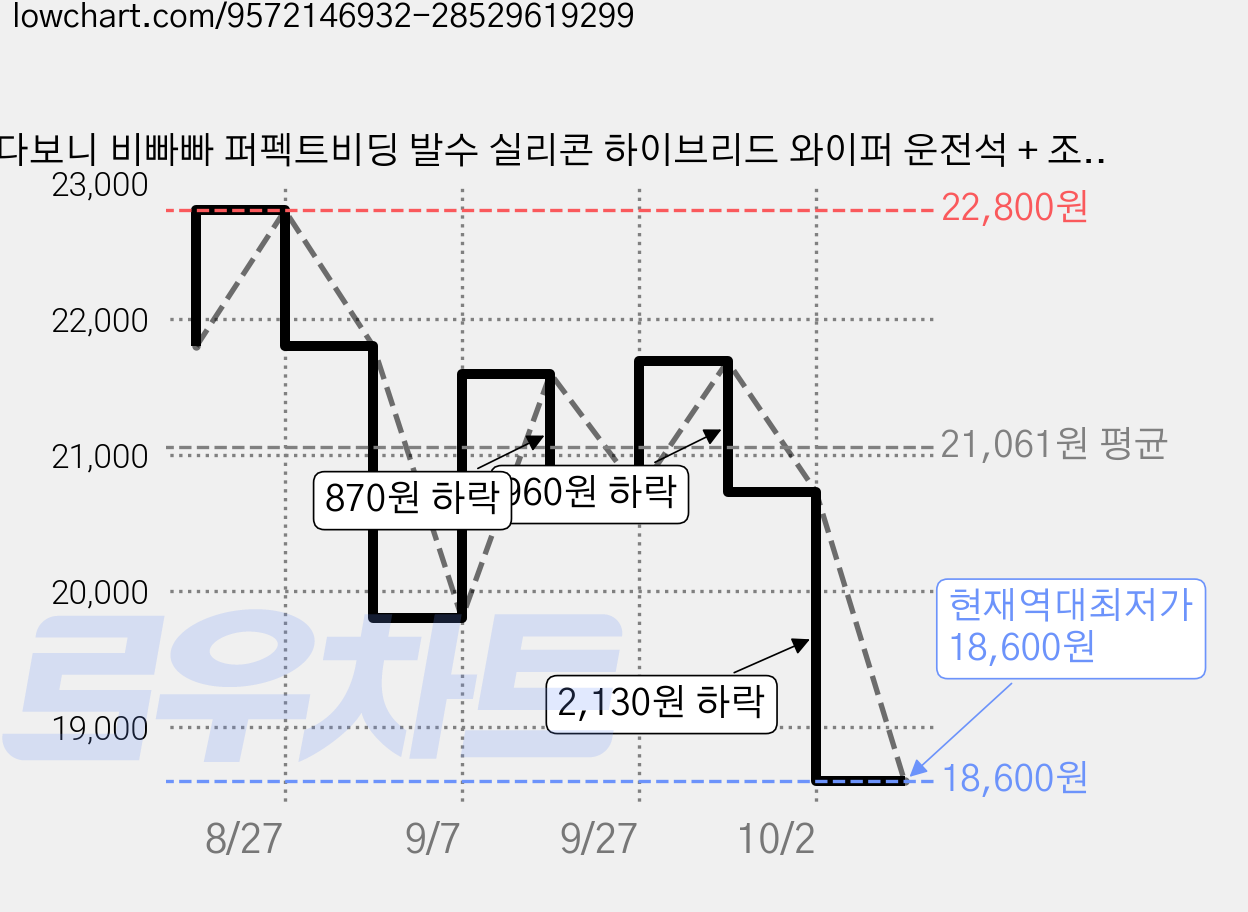 다보니 비빠빠 퍼펙트비딩 발수 실리콘 하이브리드 와이퍼 운전석 + 조수석 세트, 기아 쏘울 가격 변동 차트, 현재가 18,600원, 역대최저가