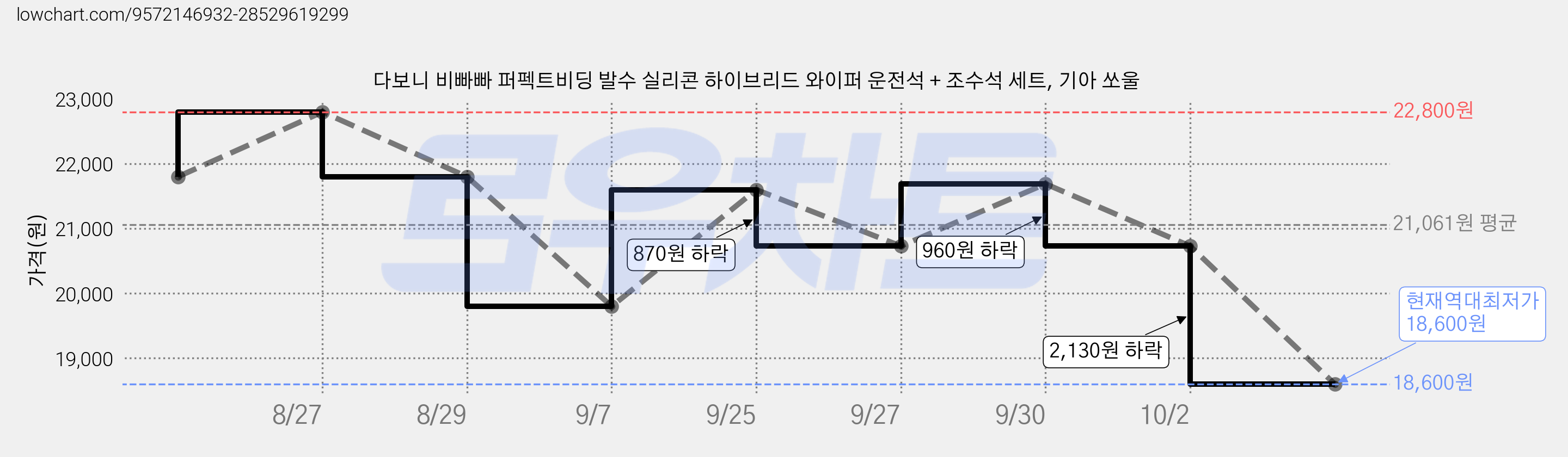 다보니 비빠빠 퍼펙트비딩 발수 실리콘 하이브리드 와이퍼 운전석 + 조수석 세트, 기아 쏘울 가격 변동 차트, 현재가 18,600원, 역대최저가