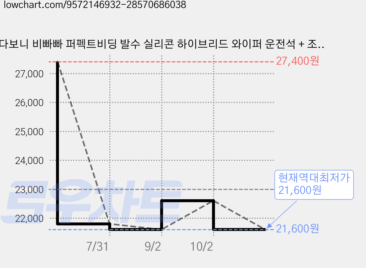 다보니 비빠빠 퍼펙트비딩 발수 실리콘 하이브리드 와이퍼 운전석 + 조수석 세트, 쉐보레 더뉴스파크 2019년 가격 변동 차트, 현재가 21,600원, 역대최저가