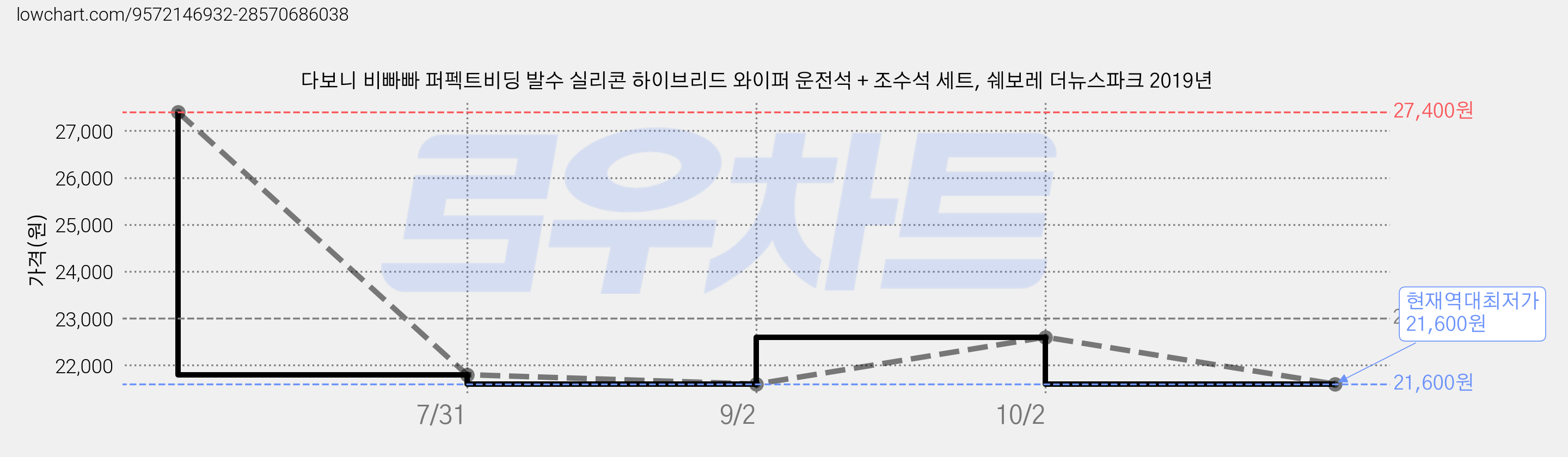 다보니 비빠빠 퍼펙트비딩 발수 실리콘 하이브리드 와이퍼 운전석 + 조수석 세트, 쉐보레 더뉴스파크 2019년 가격 변동 차트, 현재가 21,600원, 역대최저가