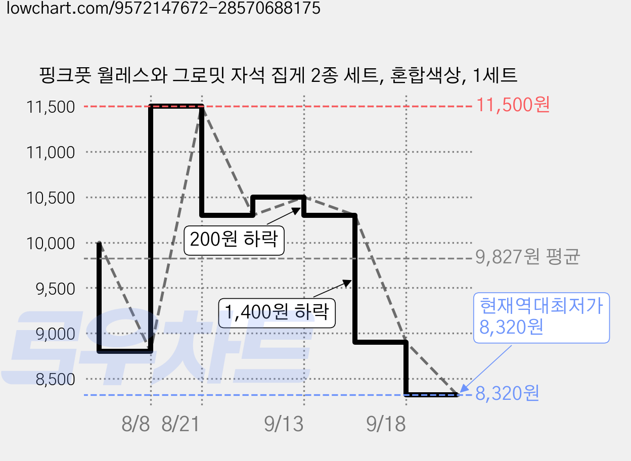 핑크풋 월레스와 그로밋 자석 집게 2종 세트, 혼합색상, 1세트 가격 변동 차트, 현재가 8,320원, 역대최저가