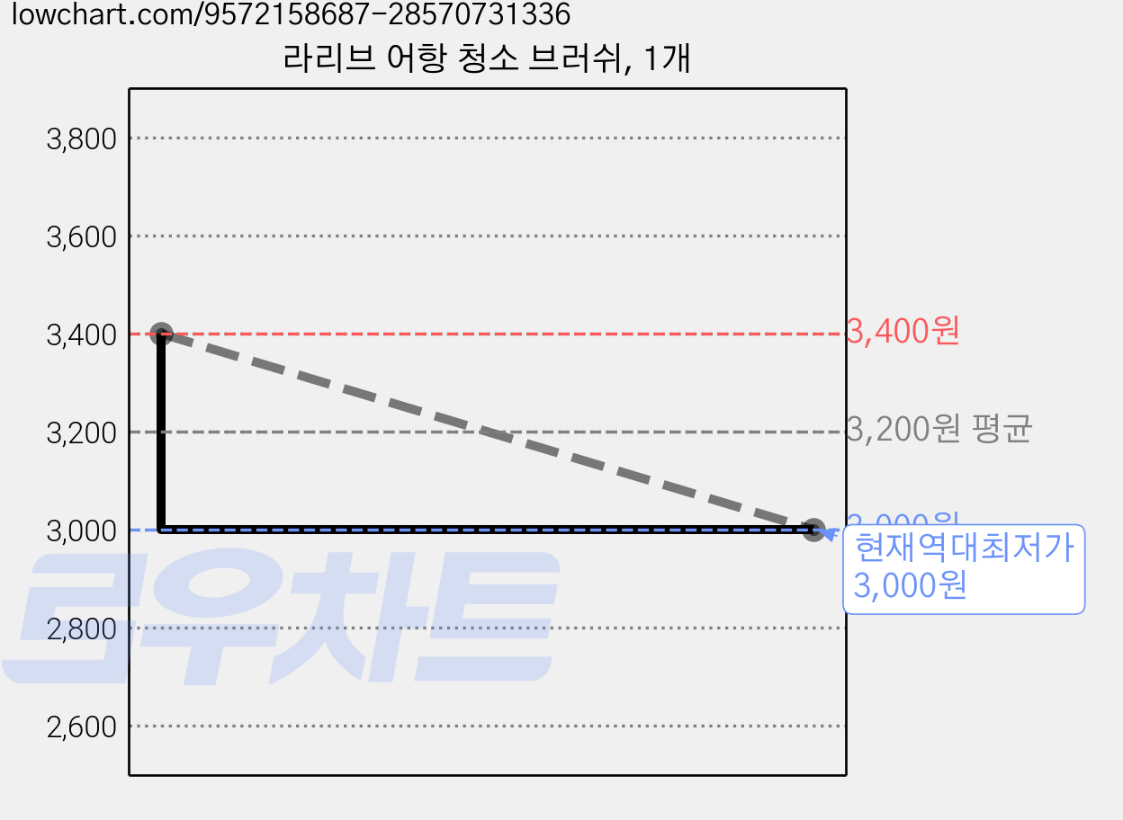 라리브 어항 청소 브러쉬, 1개 가격 변동 차트, 현재가 3,000원, 역대최저가