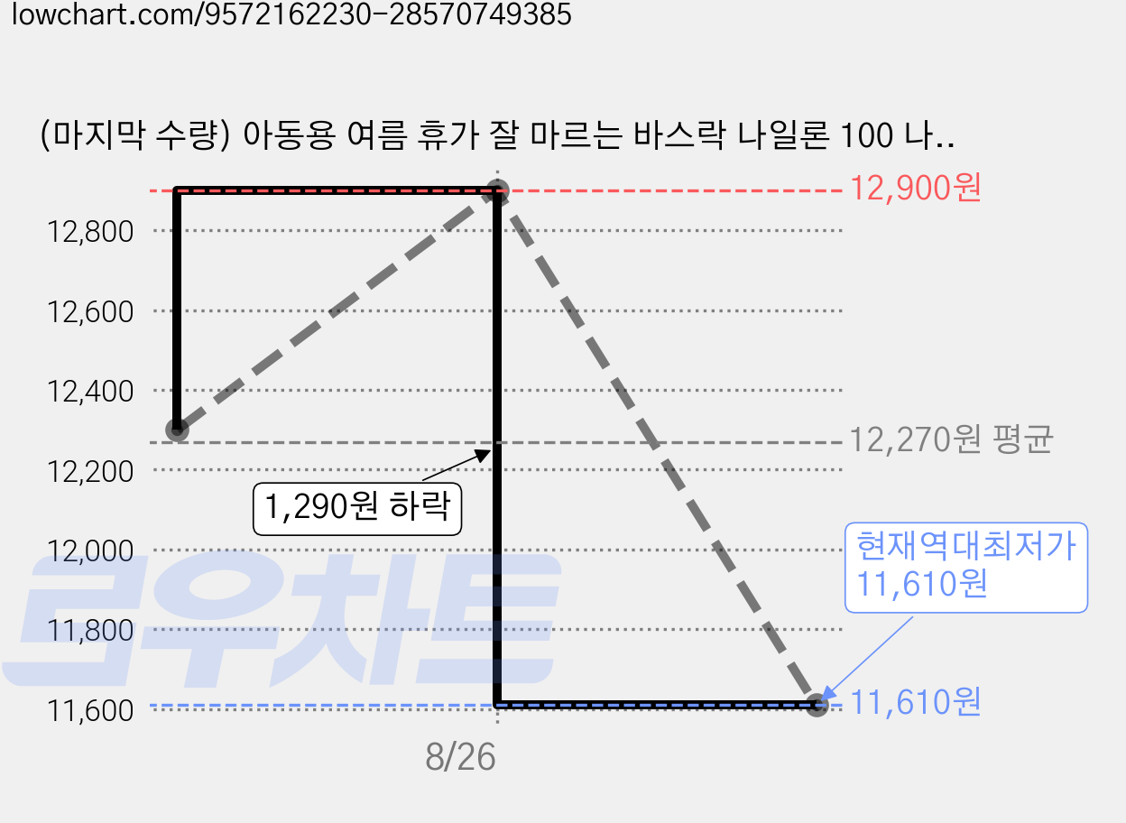 (마지막 수량) 아동용 여름 휴가 잘 마르는 바스락 나일론 100 나염 반바지 가격 변동 차트, 현재가 11,610원, 역대최저가