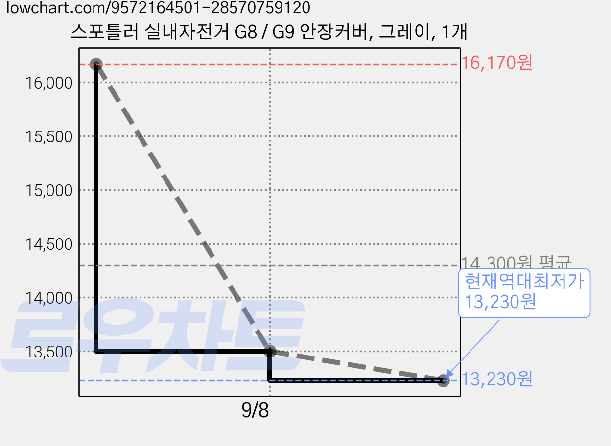 스포틀러 실내자전거 G8 / G9 안장커버, 그레이, 1개 가격 변동 차트, 현재가 13,230원, 역대최저가